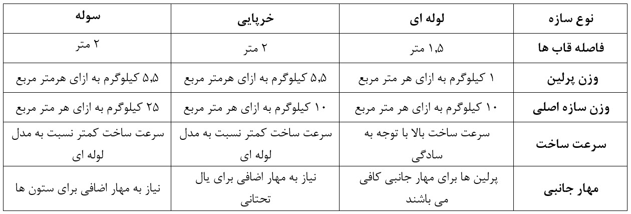 طراحی سازه سبک معماری