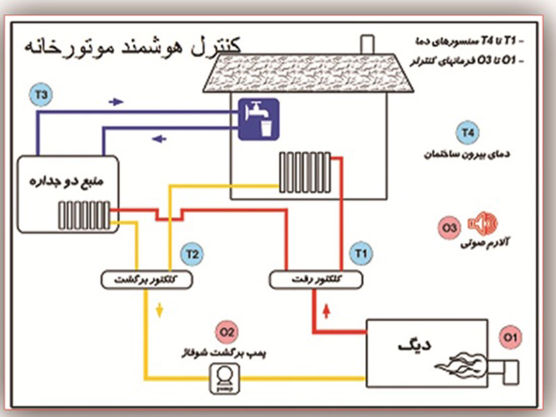 هوشمند سازی ساختمان