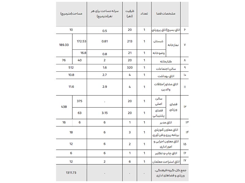 برنامه فیزیکی طراحی مدرسه