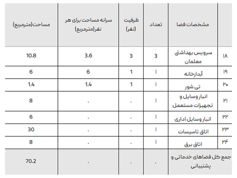 برنامه فیزیکی طراحی مدرسه