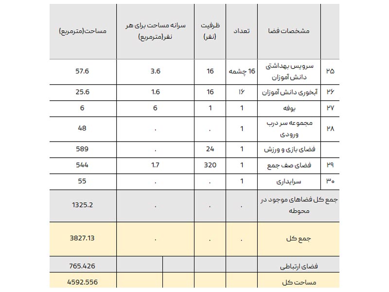 برنامه فیزیکی طراحی مدرسه