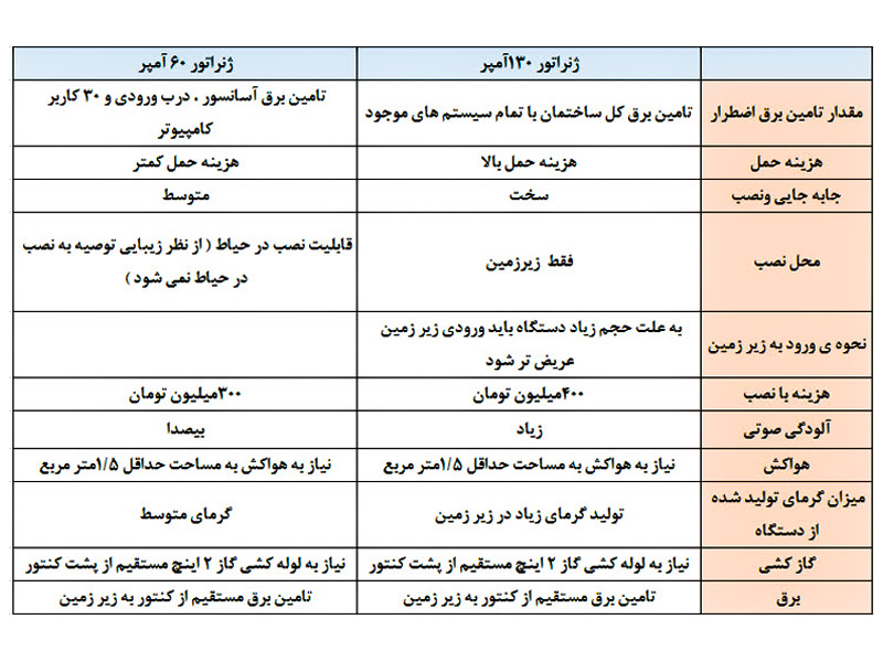 تامین برق اضطراری در بازسازی ساختمان اداری