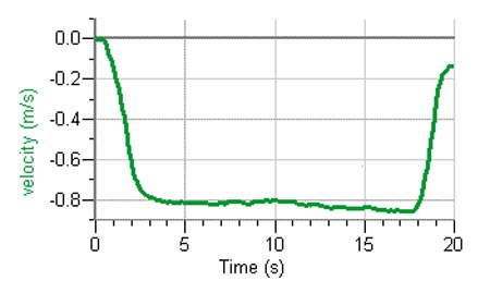 نمودار سرعت حرکت آسانسور